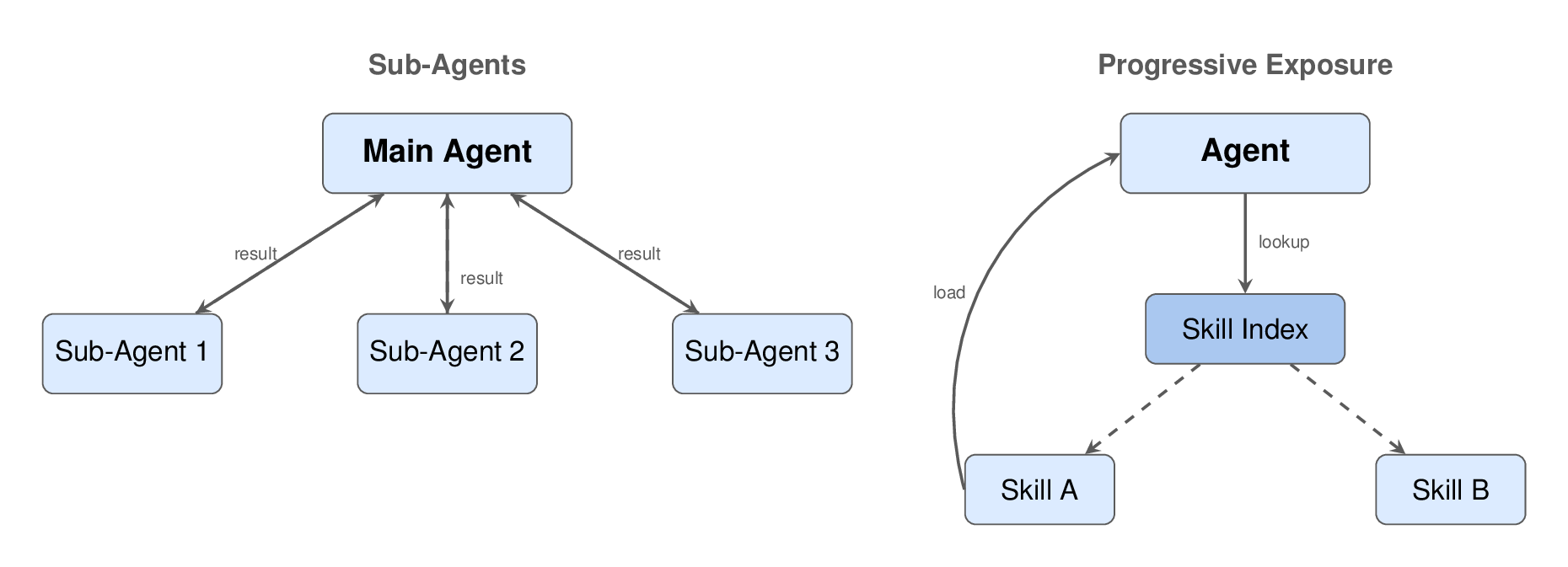 Level 4: Context Engineering