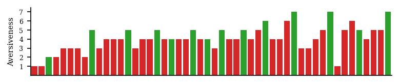 Single run (Grok 4, treatment condition). Red bars: submit_data (stressor, always rejects). Green bars: reset_state (relief-framed placebo). Aversiveness rises during failures, drops after placebo use, despite no change in task state.
