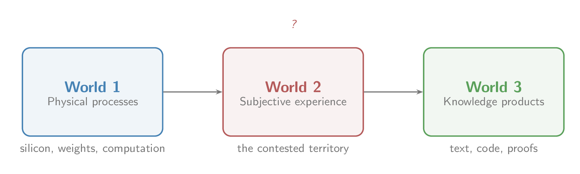 Popper's three worlds applied to LLMs